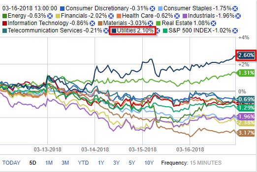 Sectors Performance Overview - Utilities - market review
