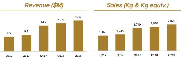 Canopy Growth Corporation - Revenue - Sales