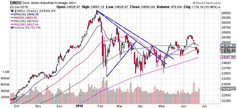 Dow market review