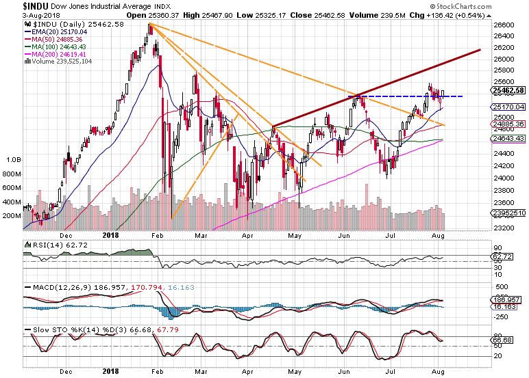 Dow market review
