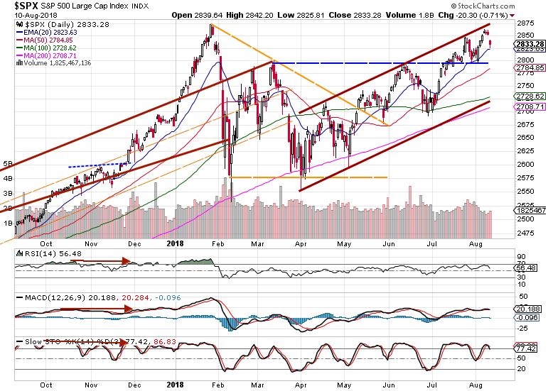 S&P 500 weekly market review