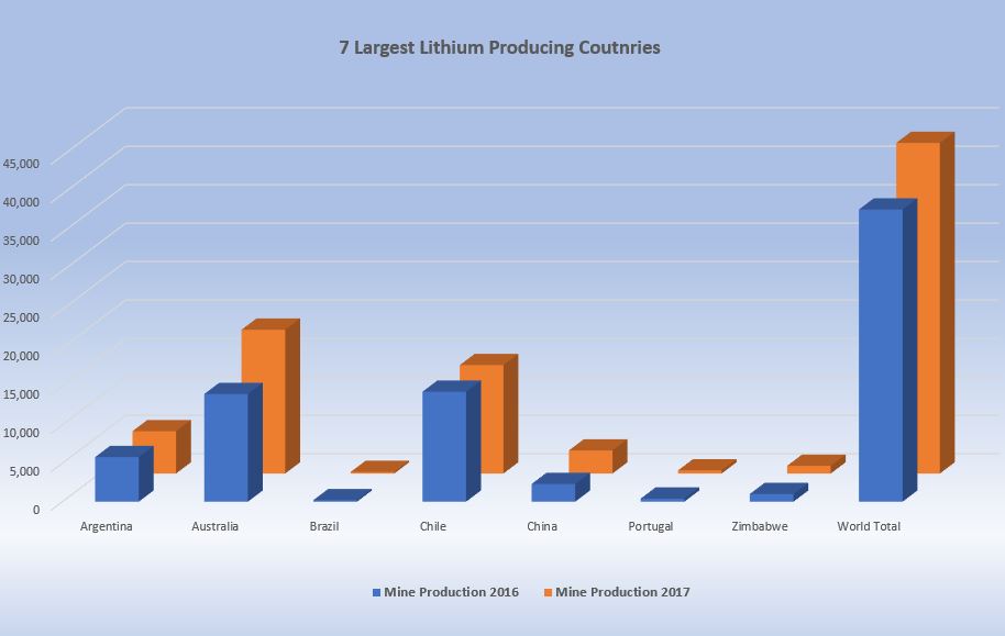7 largest lithium producing countries