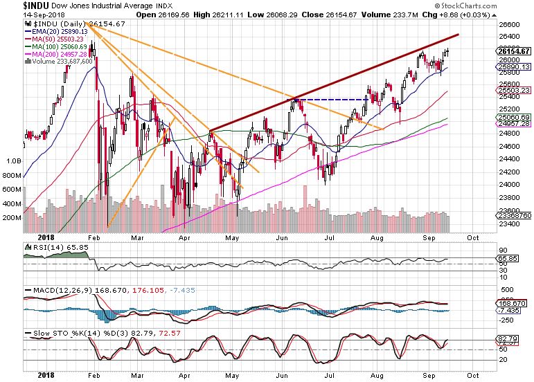 Dow Daily market review