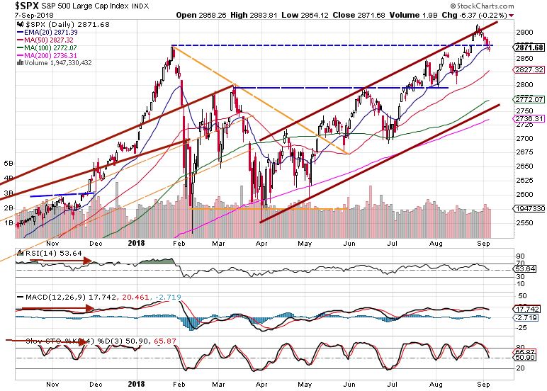 S&P 500 Daily market review