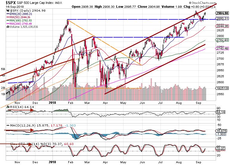 S&P 500 Daily market review