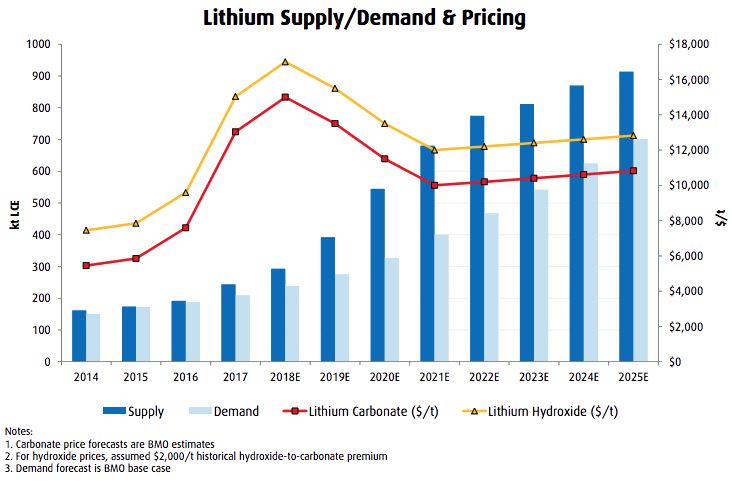 lithium price supply demand