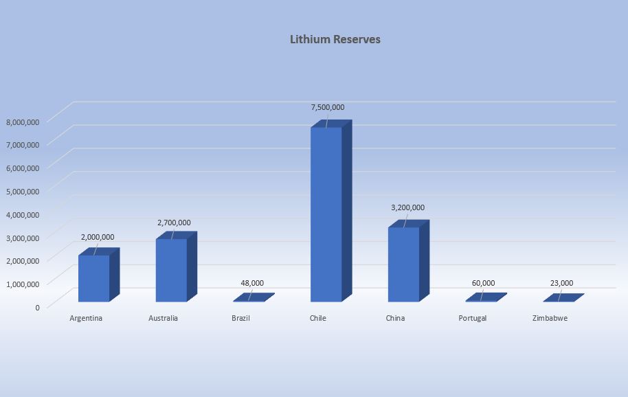 lithium reserves